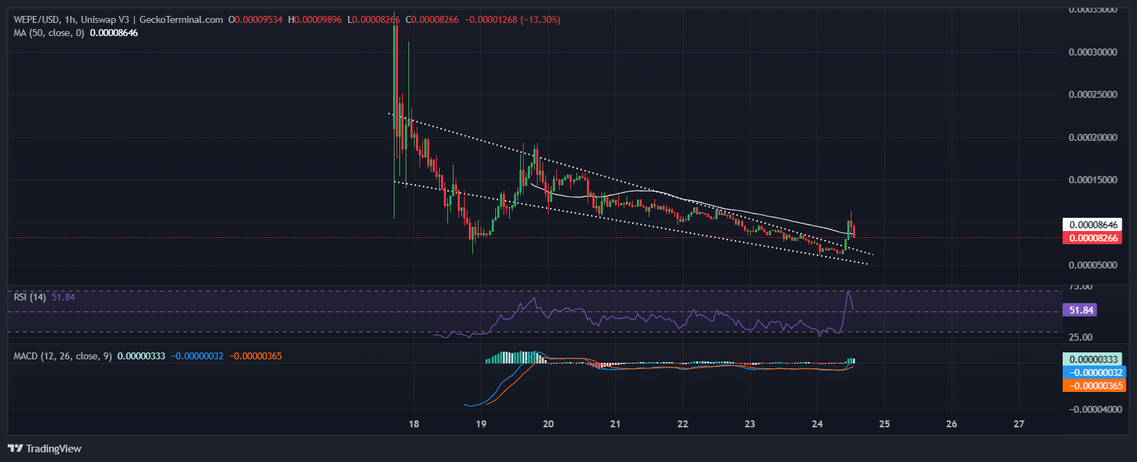 Wall Street Pepe Price Chart