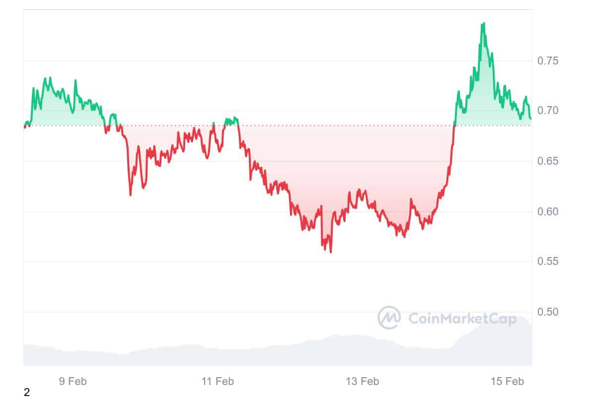 WIF Price Chart