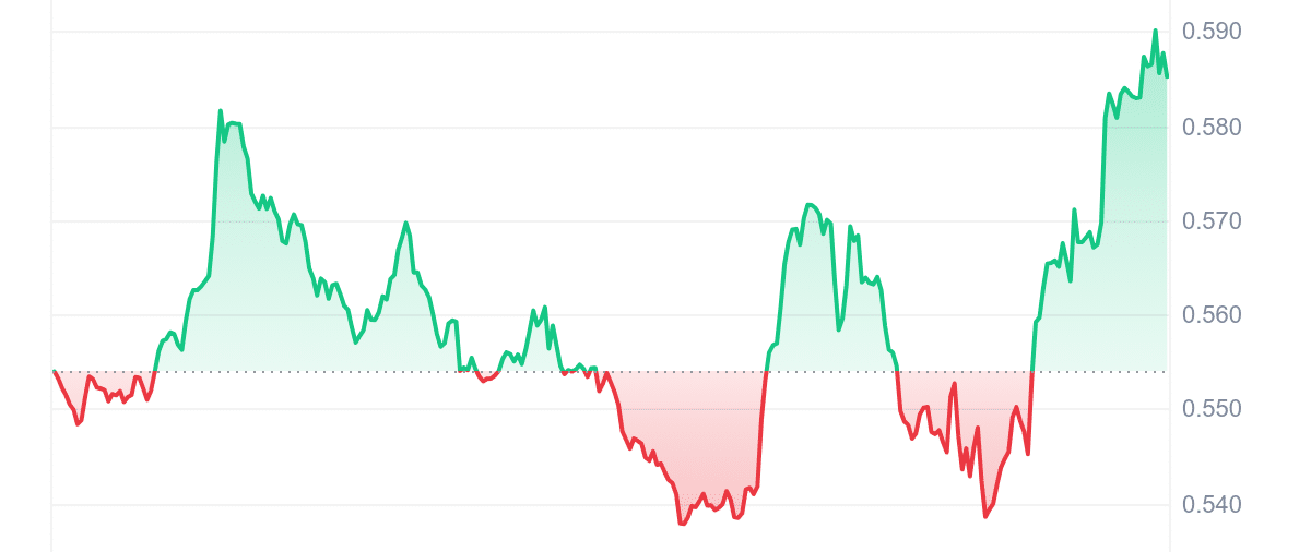 WIF Price Chart