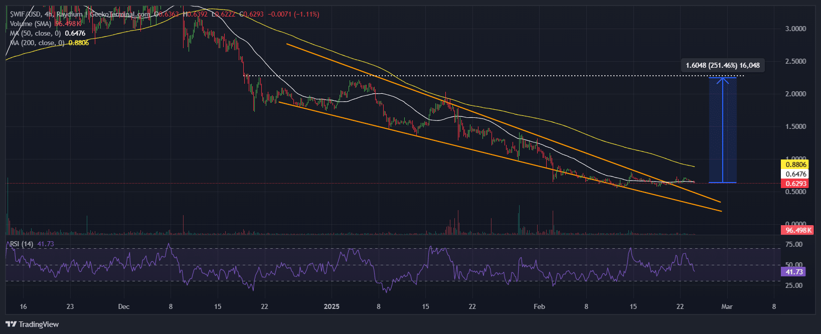 Dogwifhat Price Chart Analysis Source: GeckoTerminal