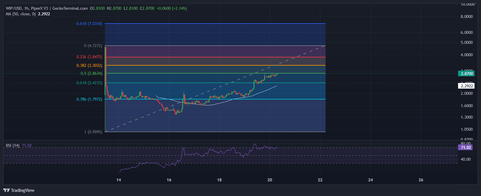 Story Price Chart Analysis Source: GeckoTerminal