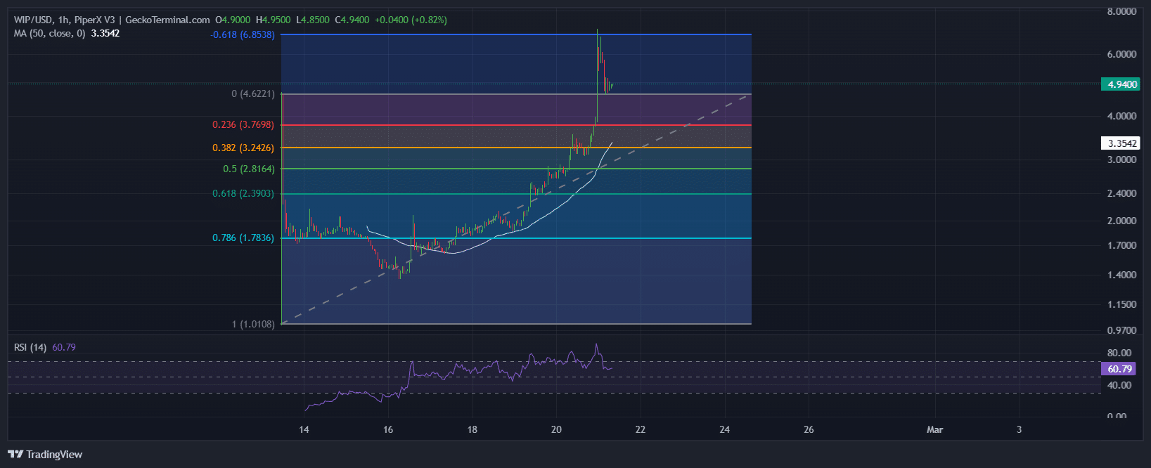 Story Price Chart Analysis Source: GeckoTerminal