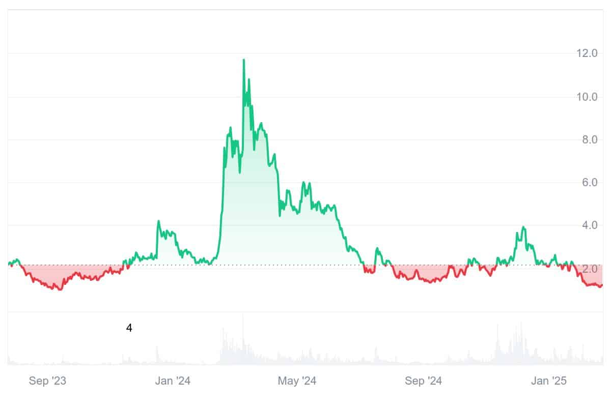 WLD Price Chart