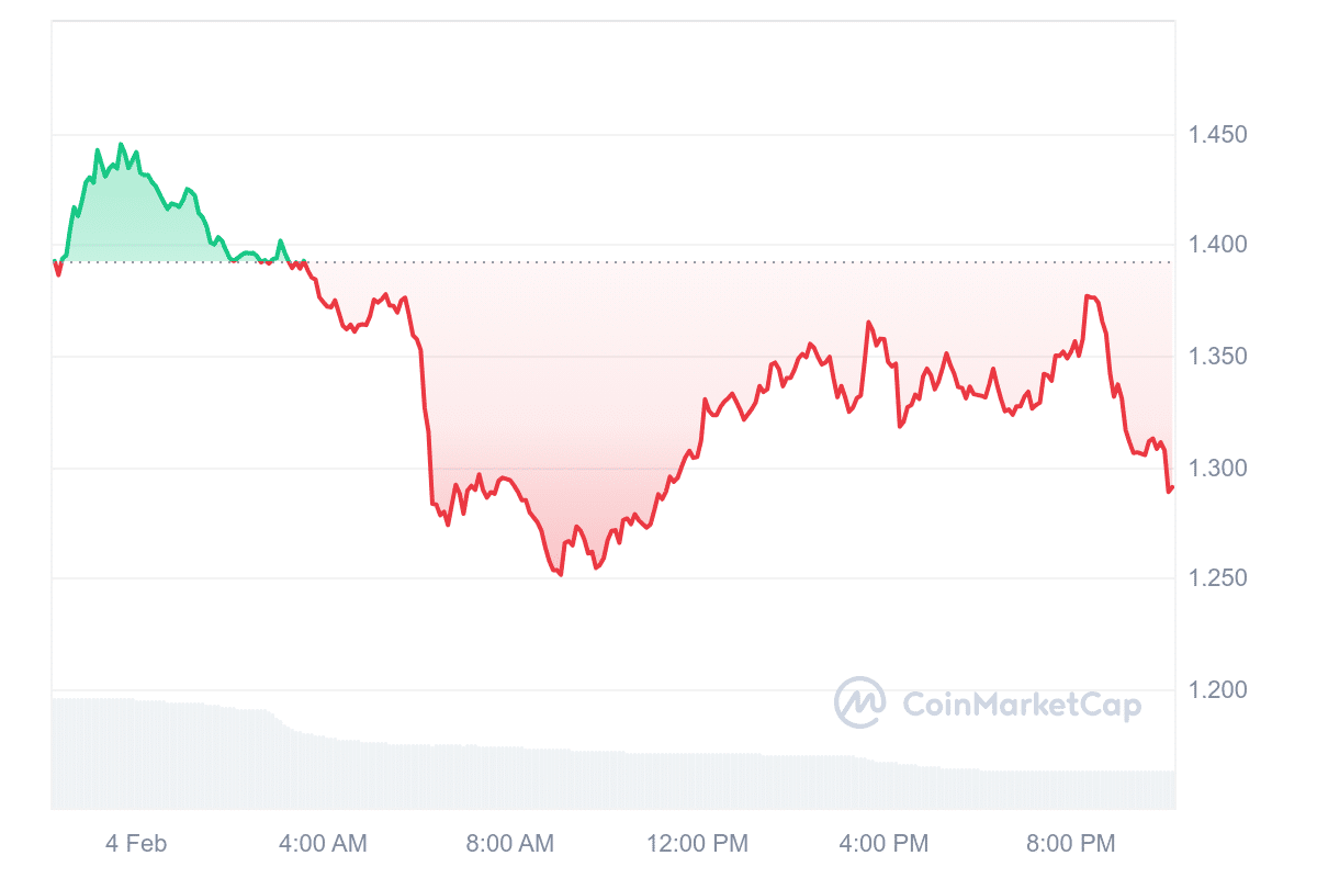 WLD Price Chart