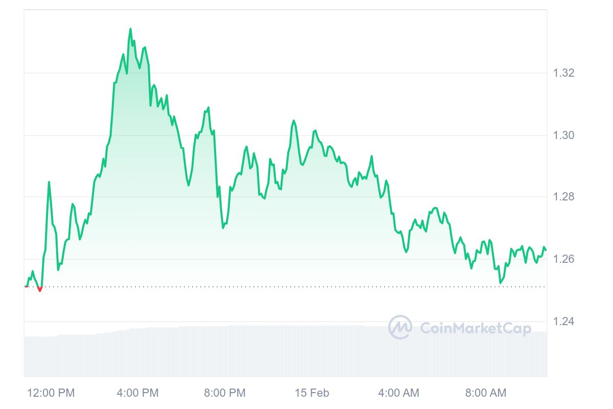 WLD Price Chart