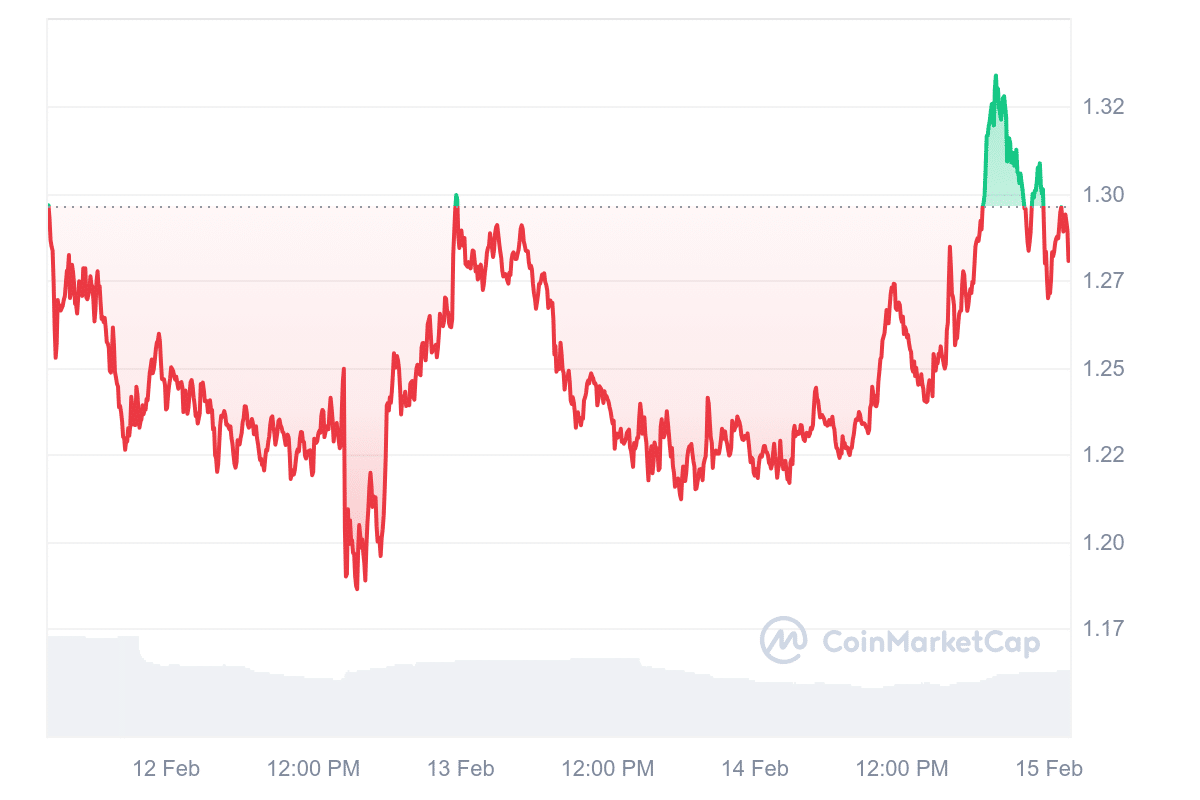 WLD Price Chart