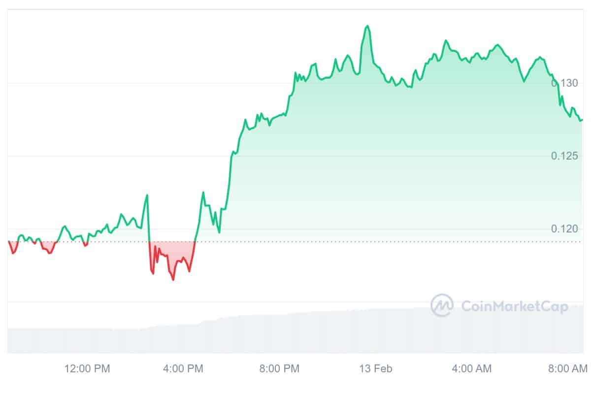 WOO Price Chart