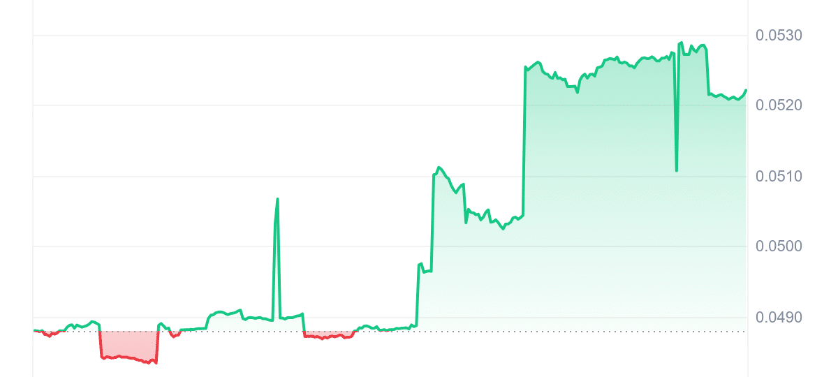 WOW Price Chart