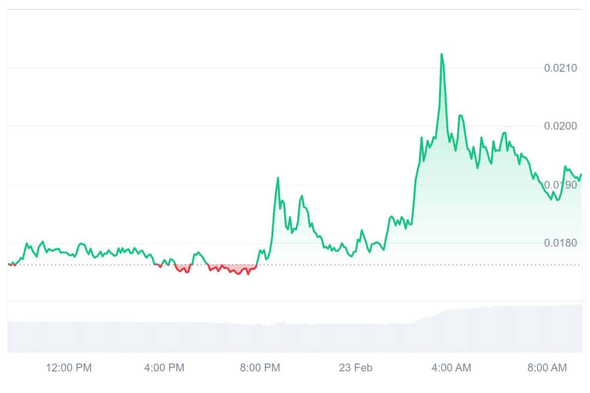 XCN Price Chart