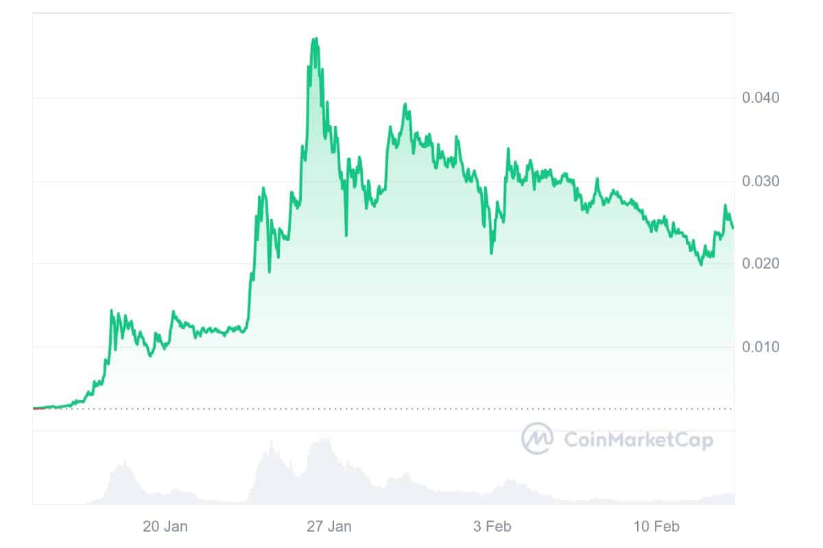 XCN Price Chart