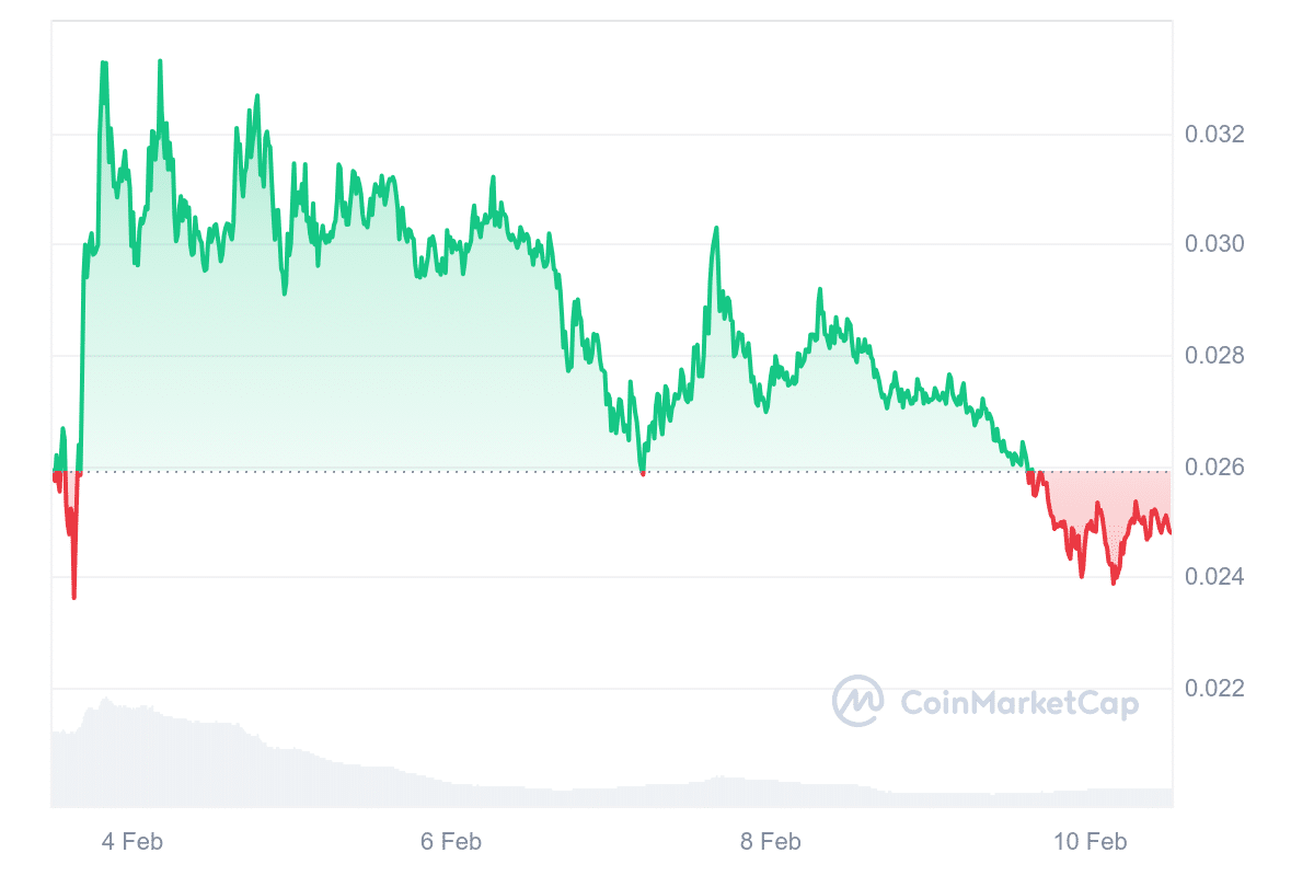 XCN Price Chart