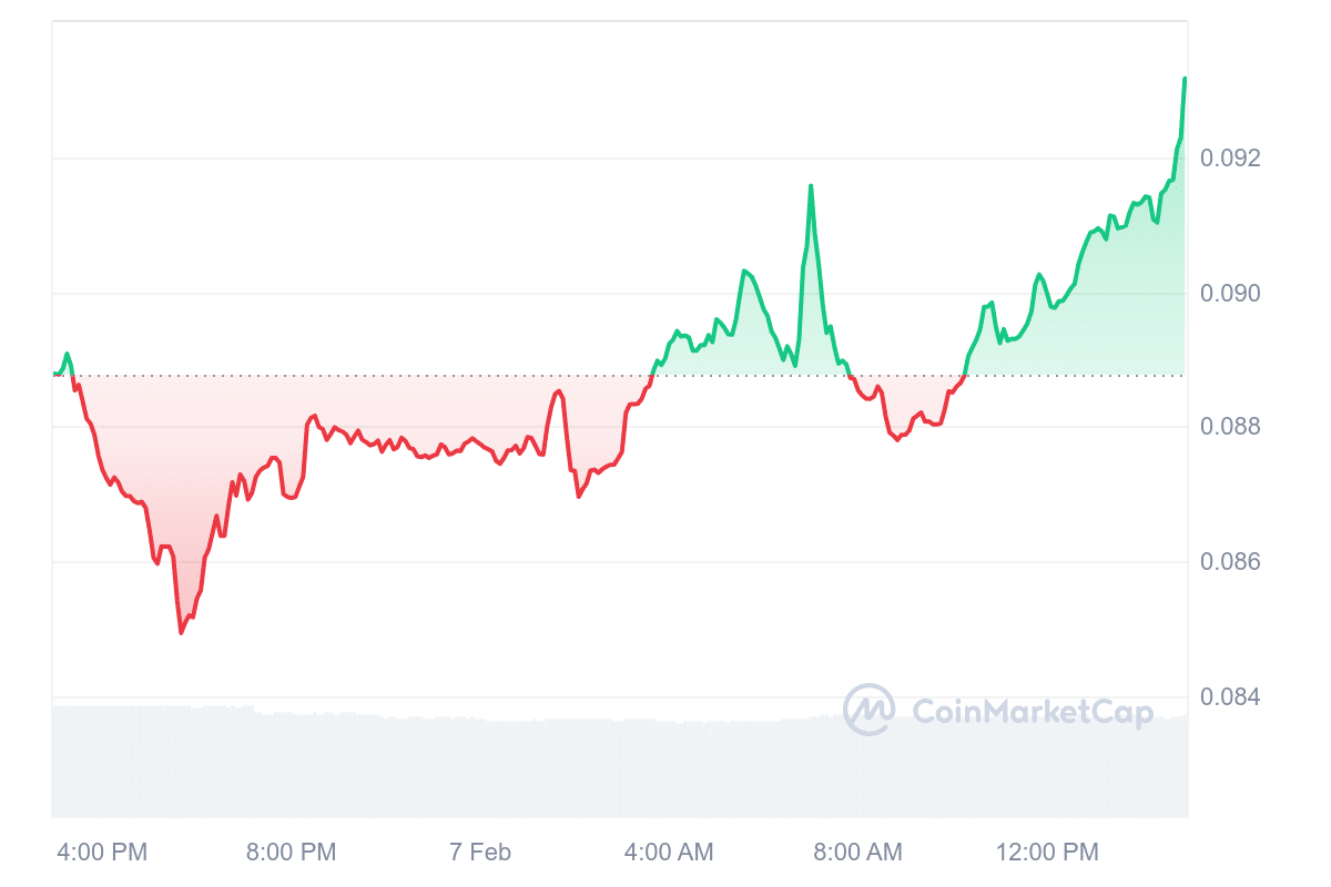 XDC Price Chart