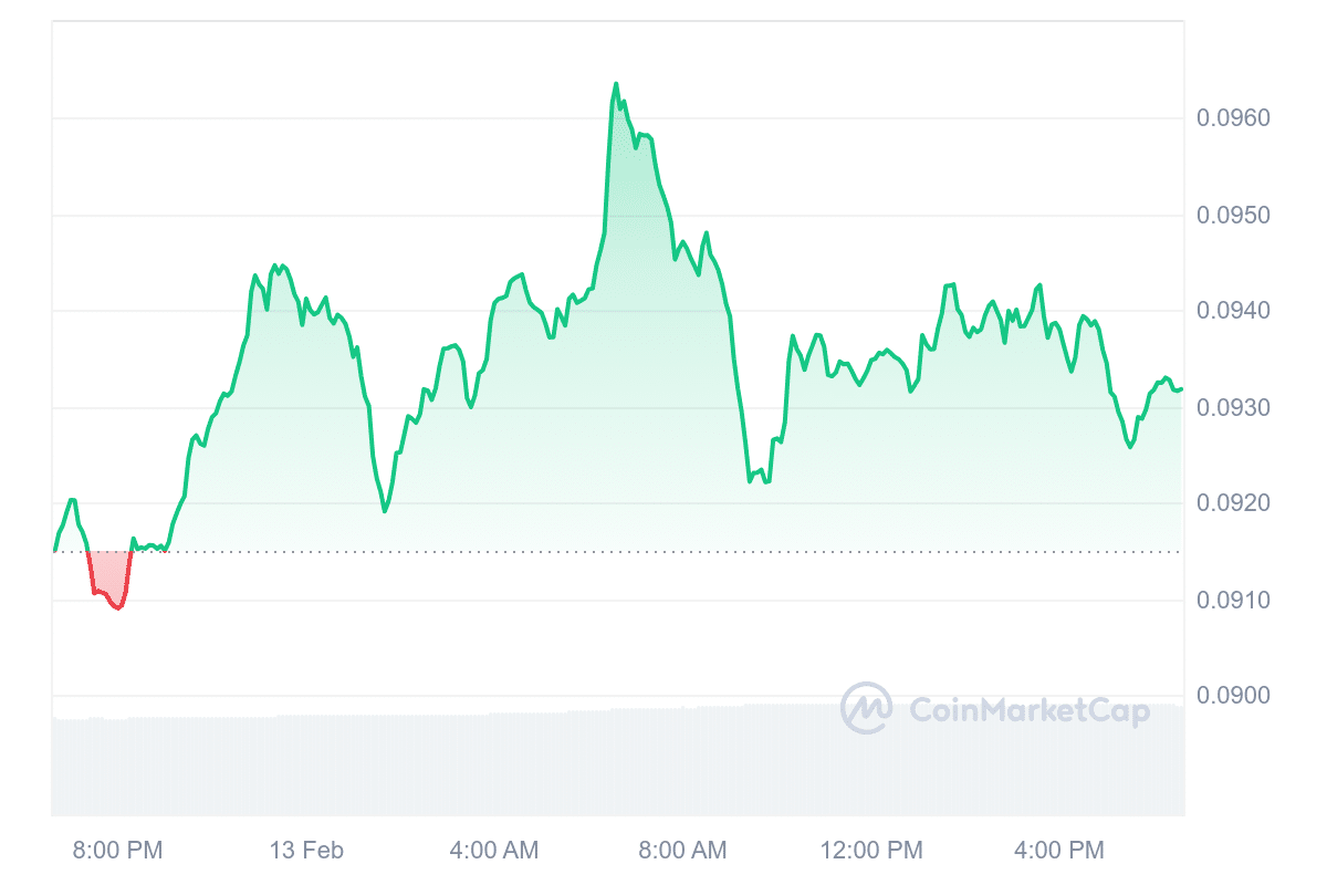 XDC Price Chart