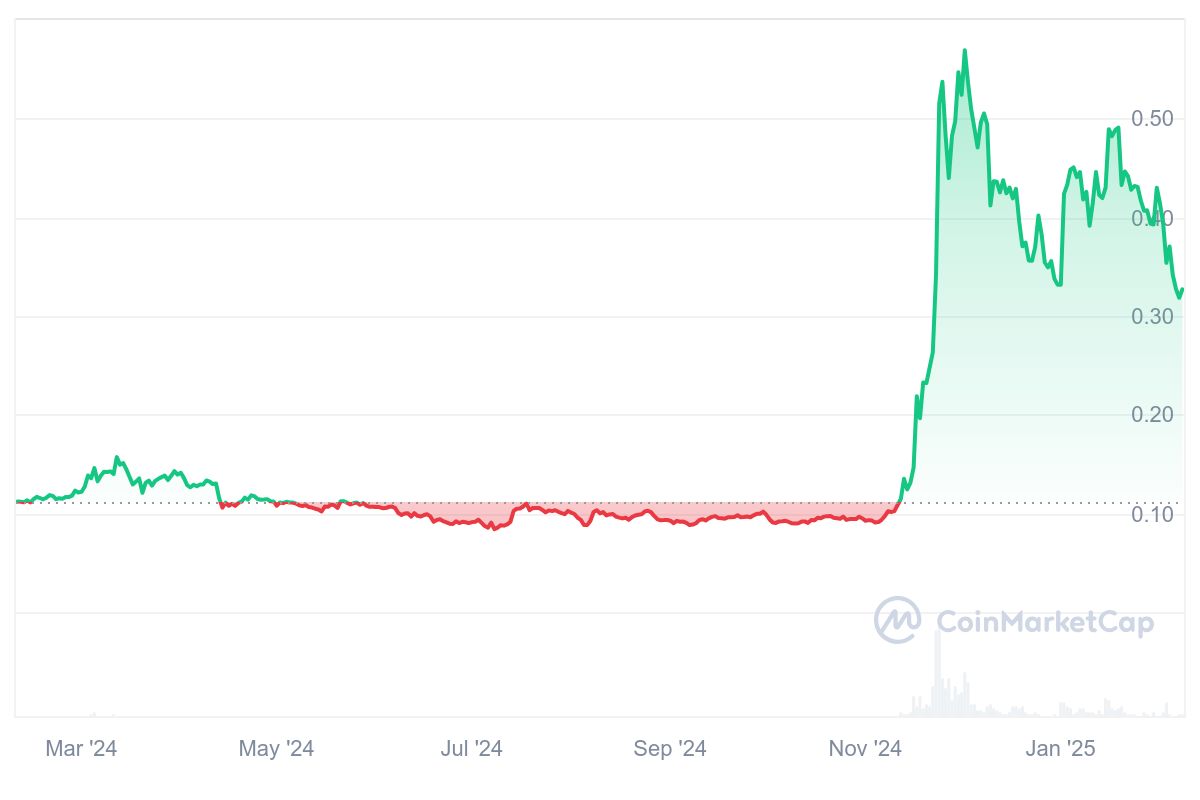 Xlm price graph