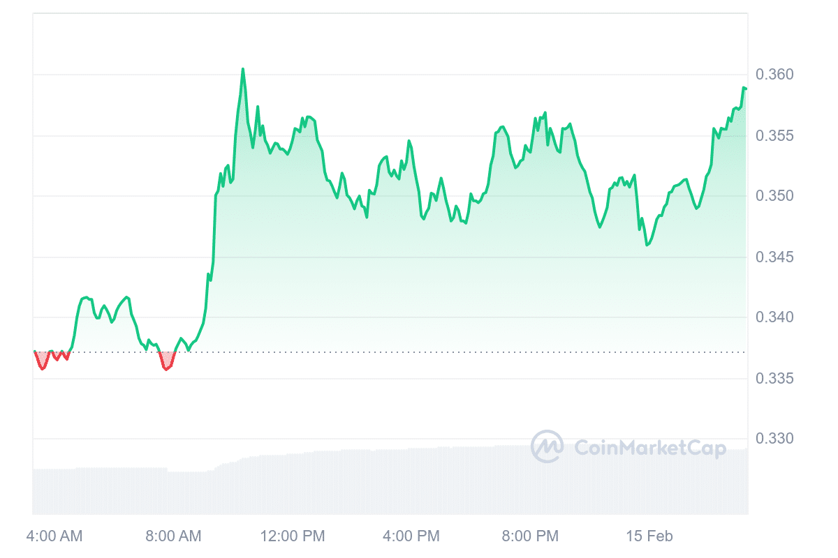 Xlm price graph