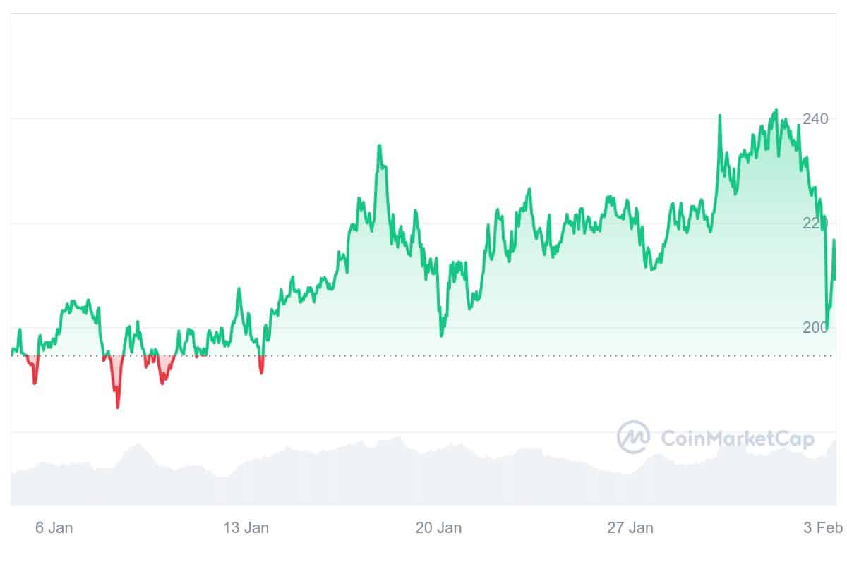 XMR Price Chart