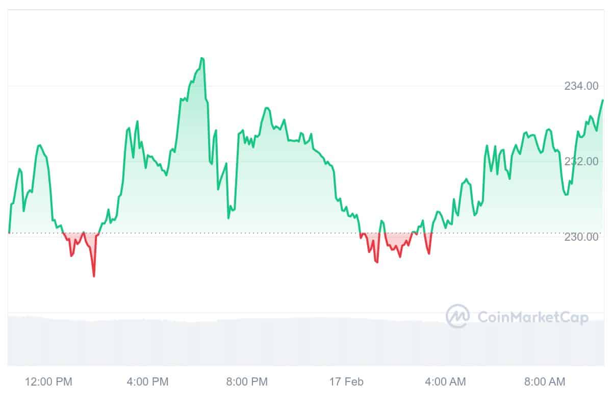 XMR Price Chart