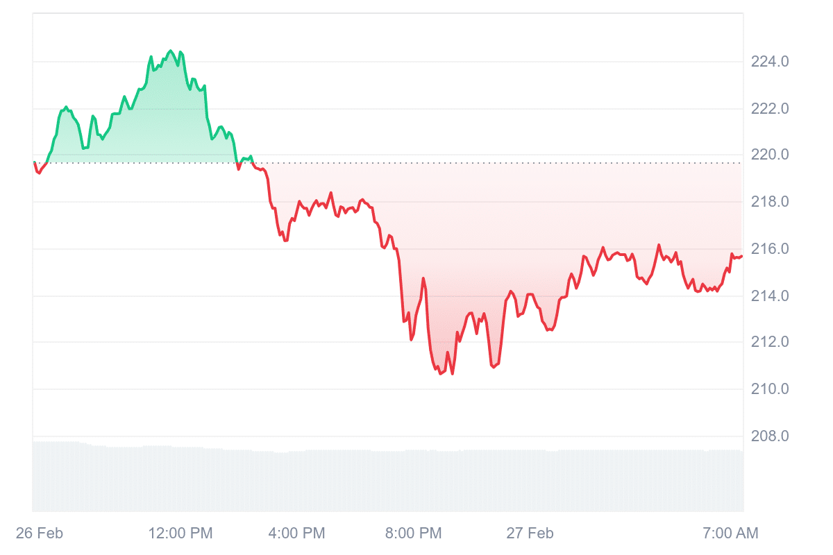 XMR Price Chart