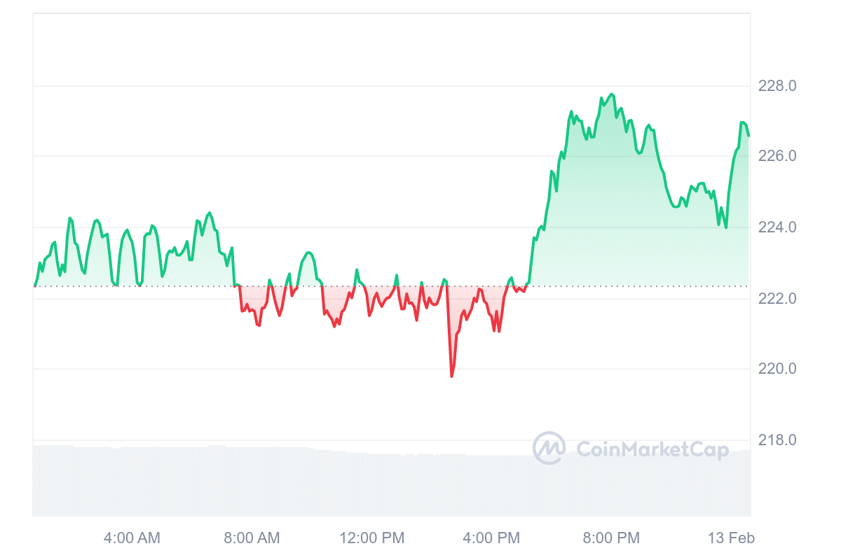 XMR Price Chart