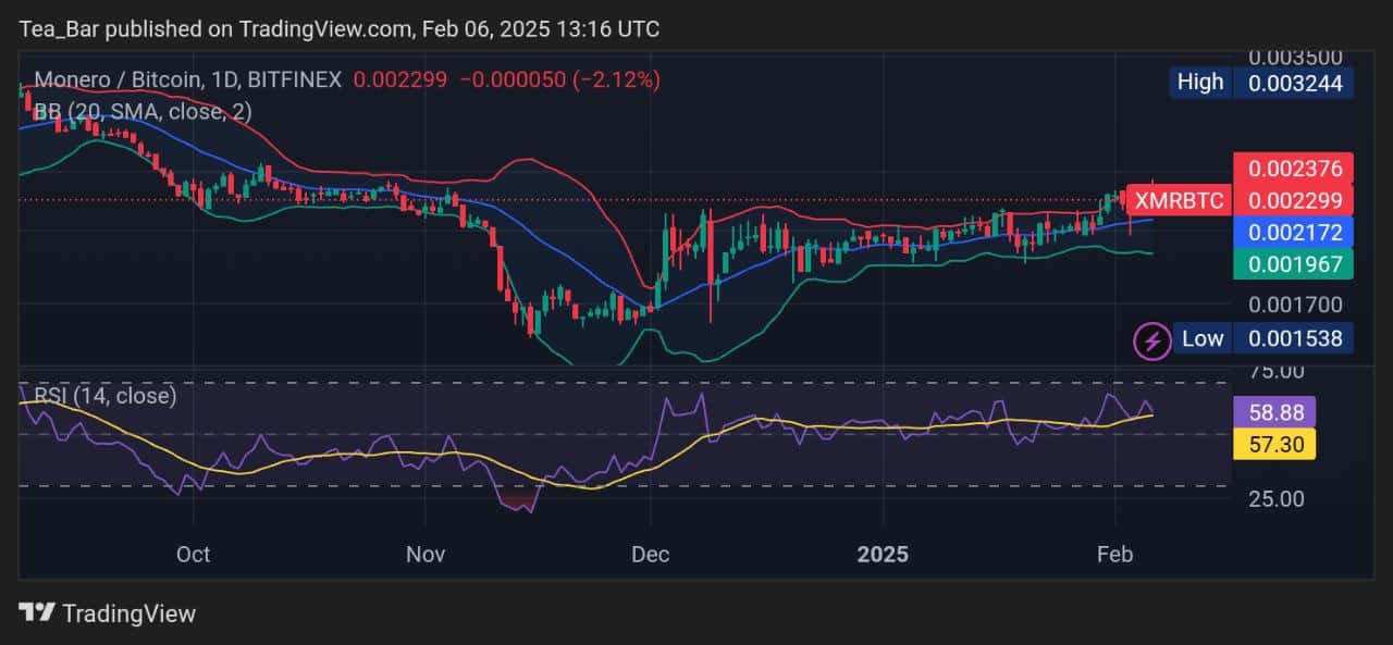 Monero Price Prediction for Today, February 6 – XMR Technical Analysis