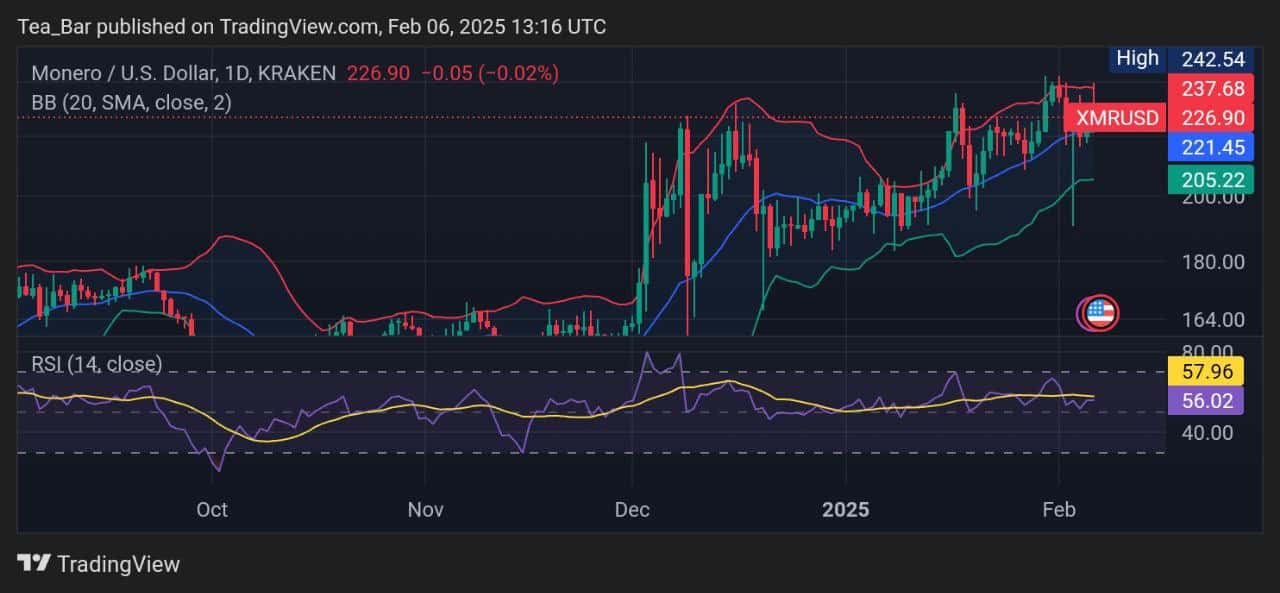 Monero Price Prediction for Today, February 6 – XMR Technical Analysis