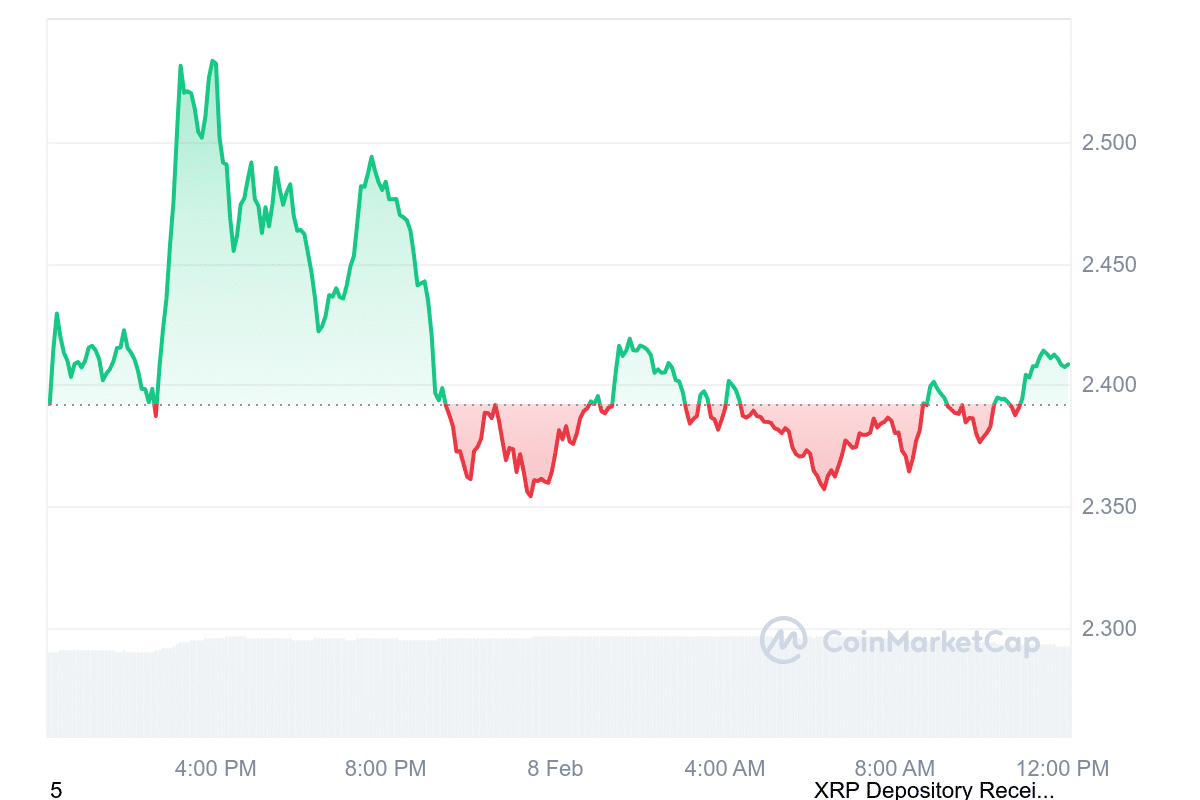 XRP Price Chart