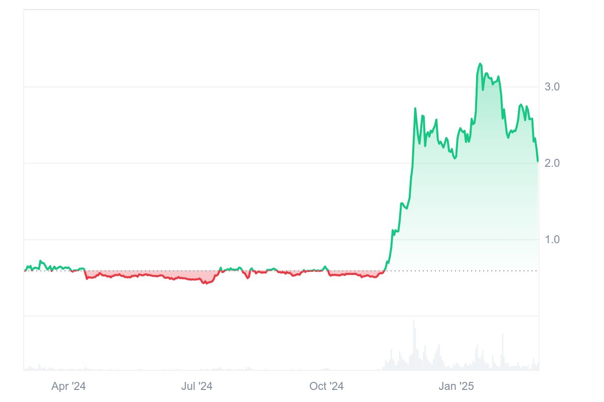 XRP Price Chart