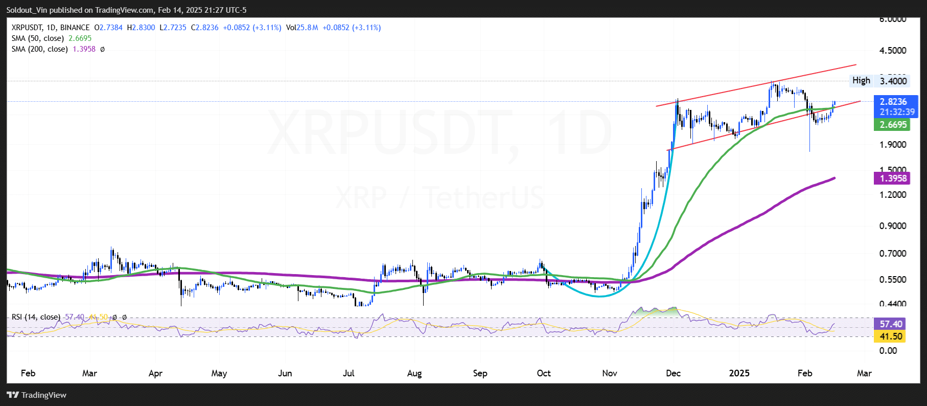 XRP Price