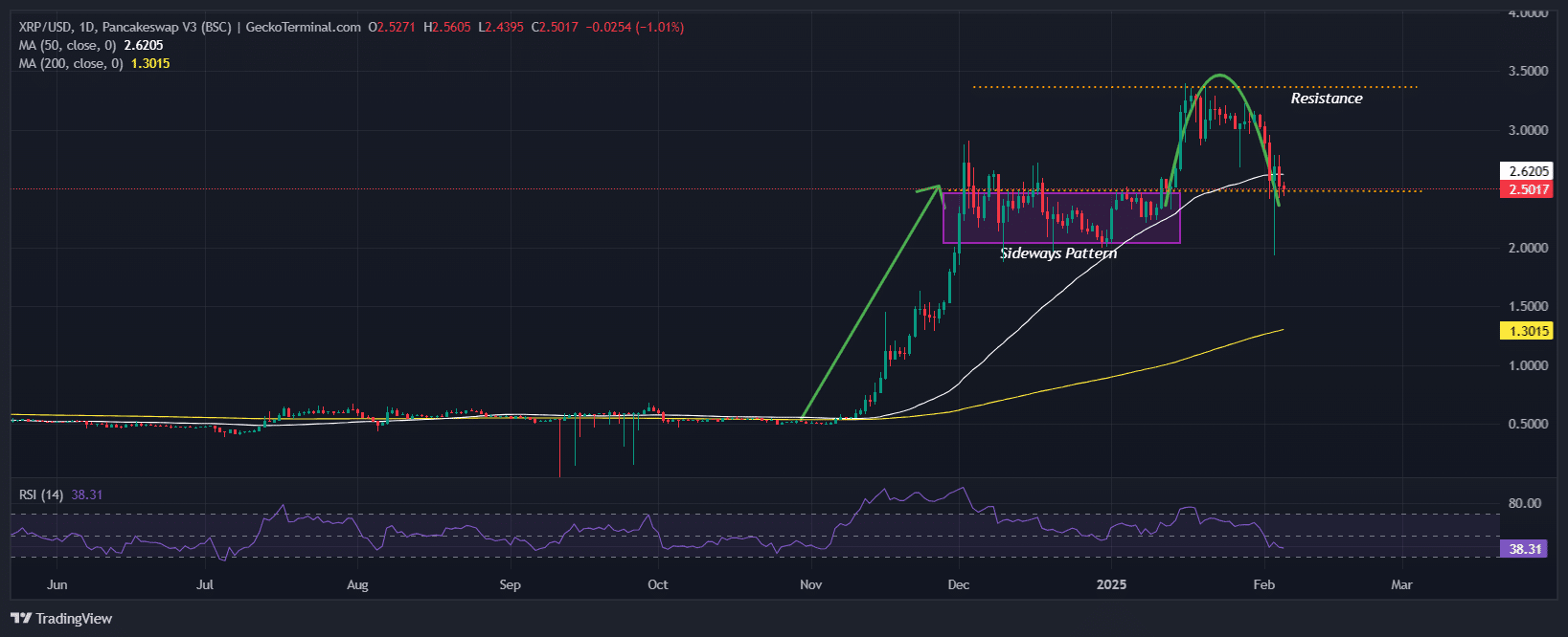 XRP Price Chart Analysis Source: GeckoTerminal