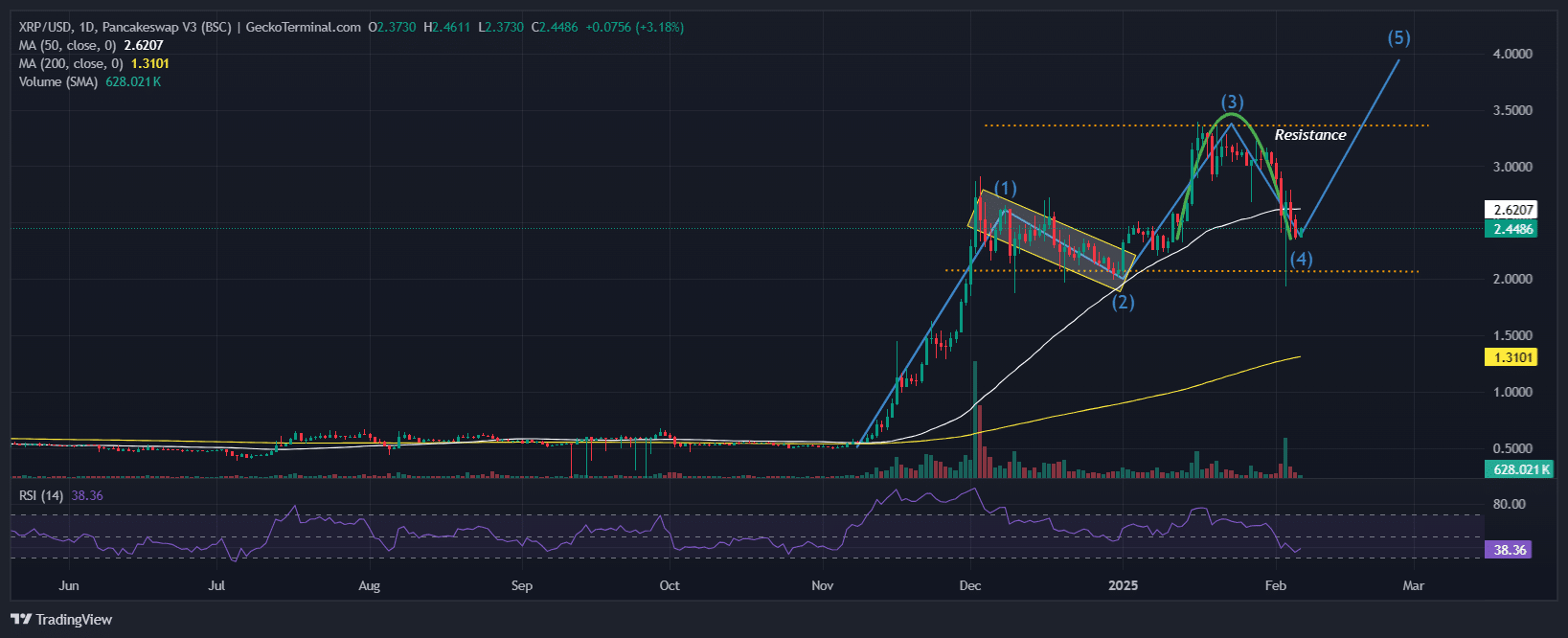 XRP Price Chart Analysis. Source: GeckoTerminal