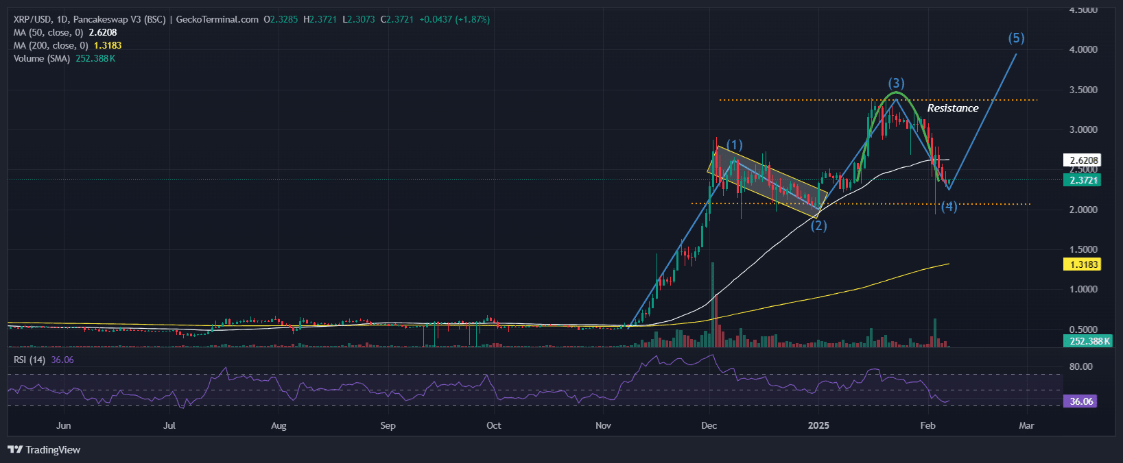 XRP Price Chart Analysis Source: GeckoTerminal