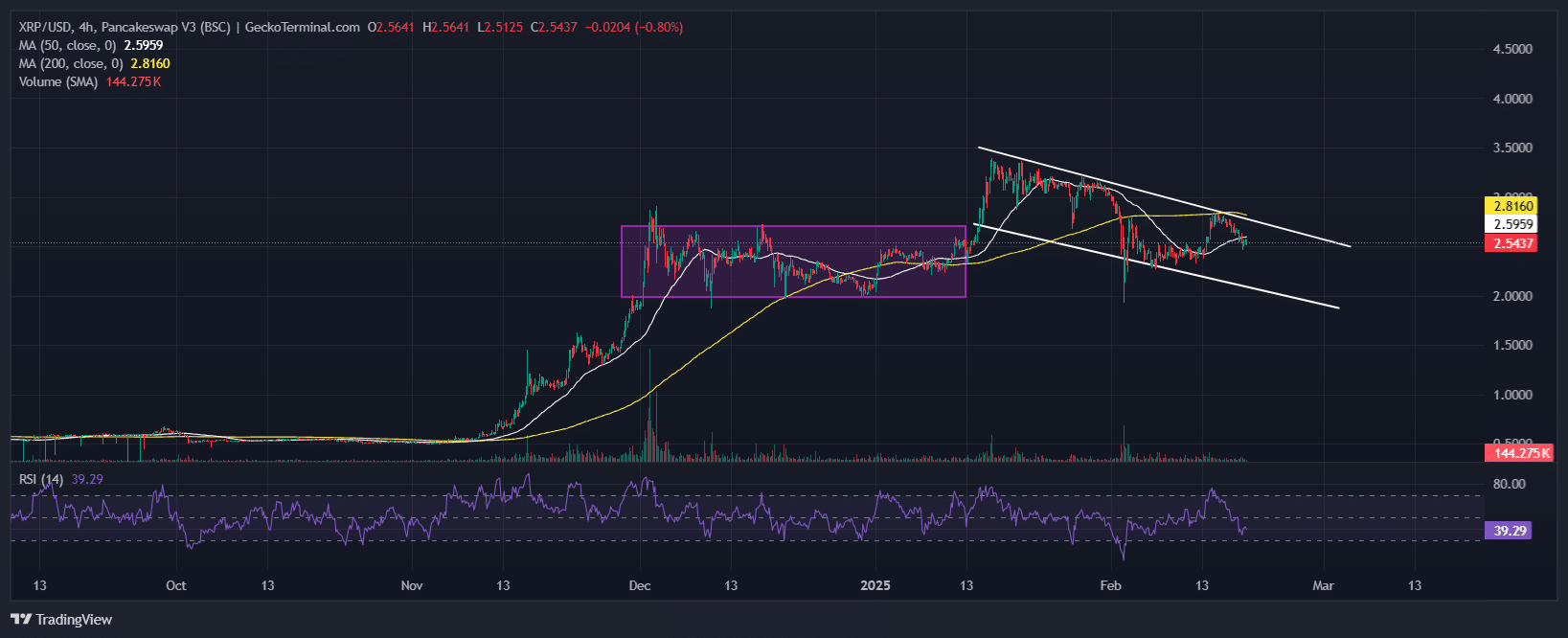 XRP Price Chart Analysis. Source: GeckoTerminal