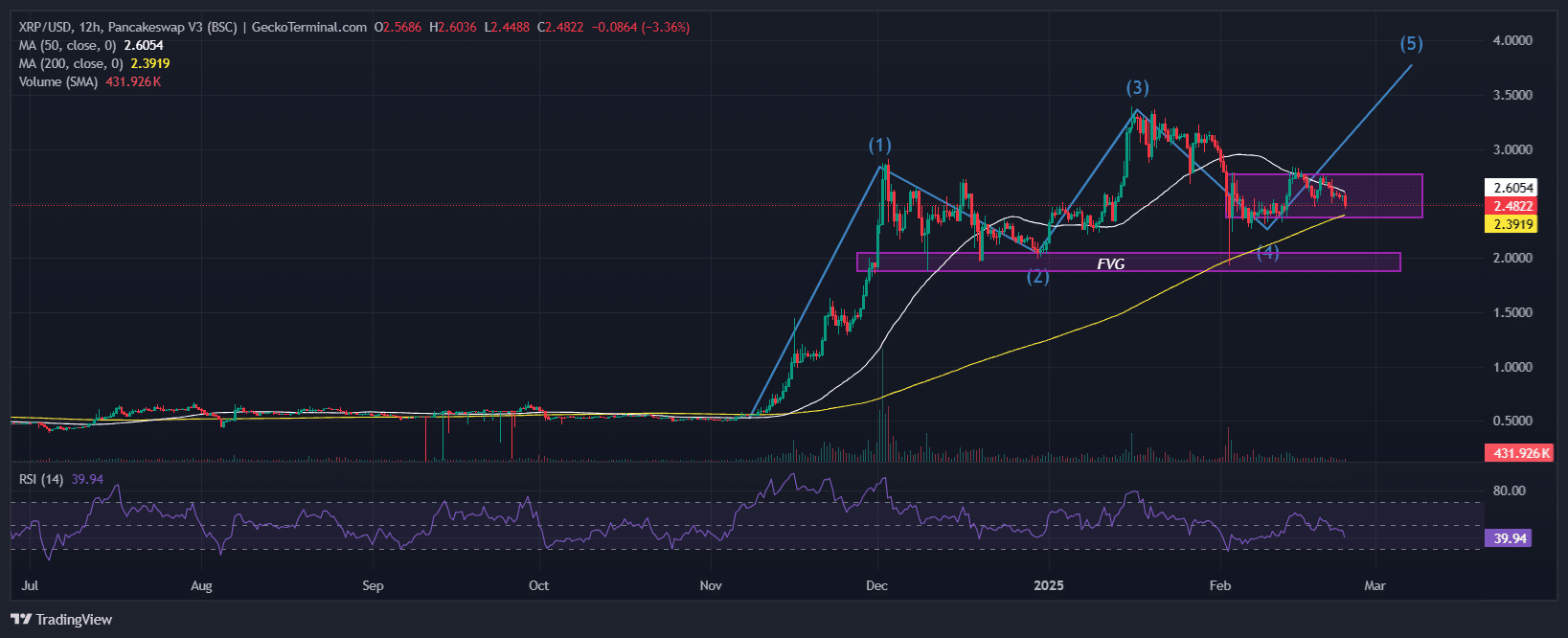 XRP price scheme analysis