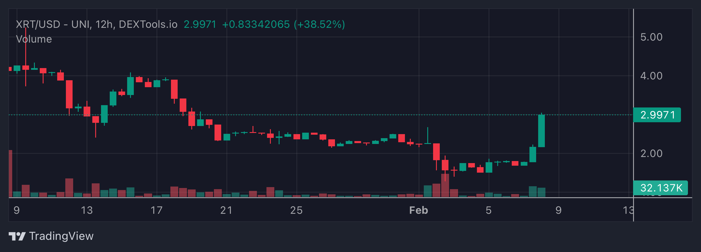 XRT Price Chart