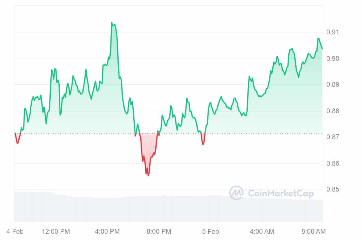 XTZ Price Chart