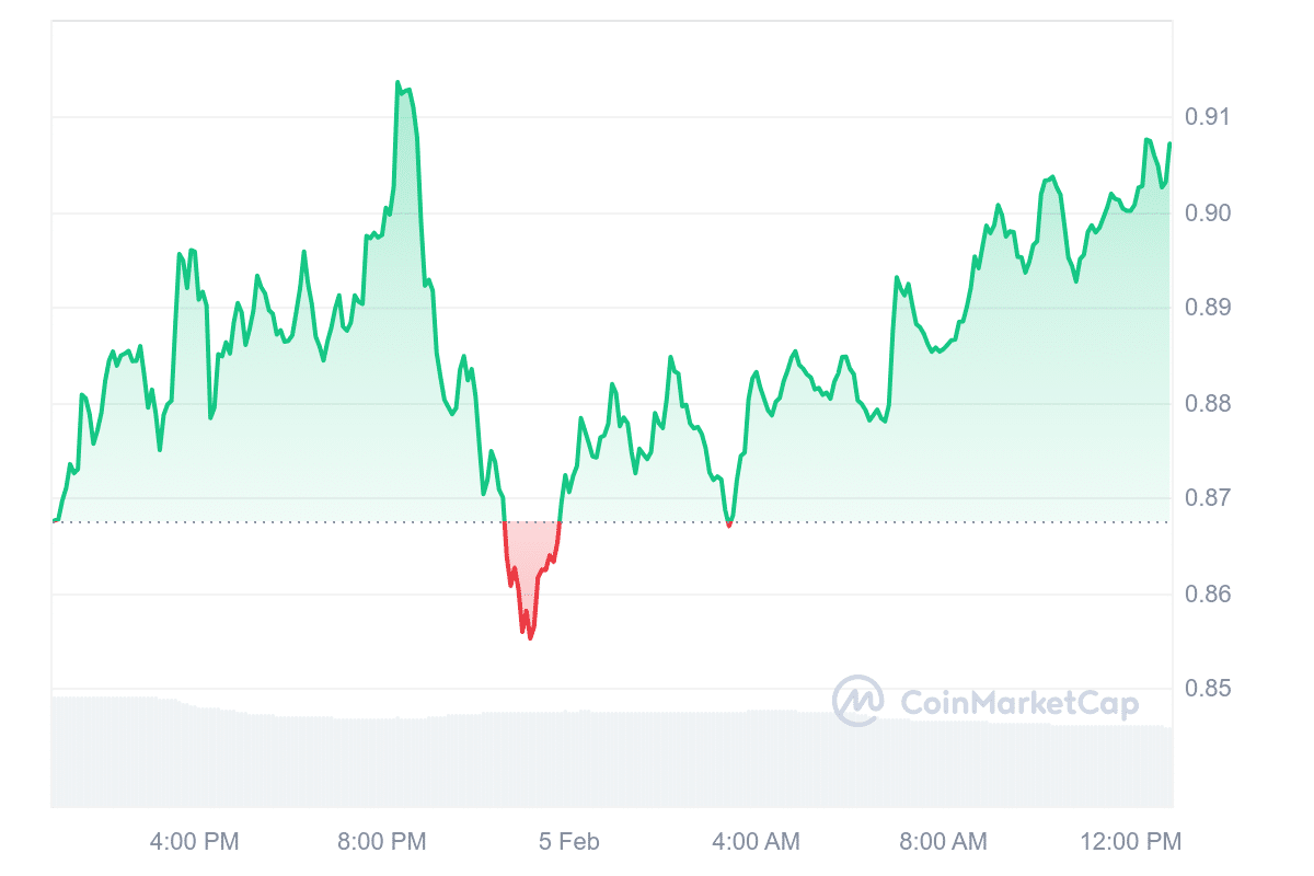 XTZ Price Chart