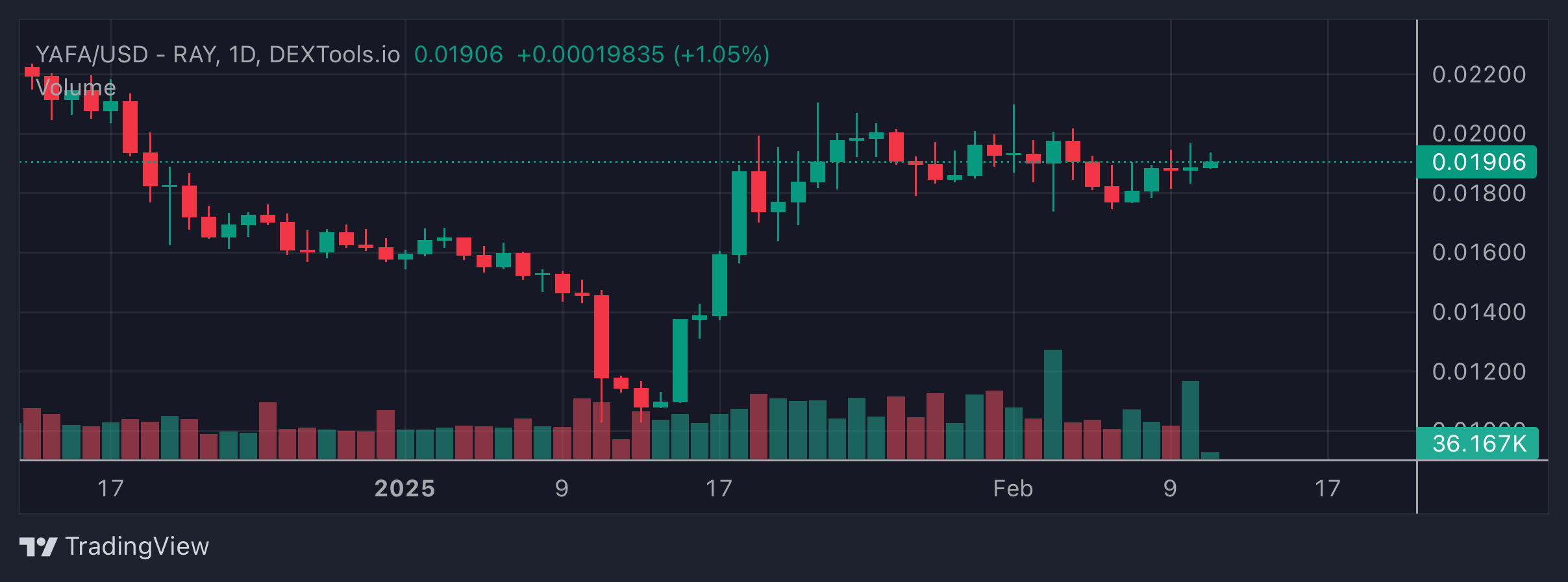 YAFA Price Chart