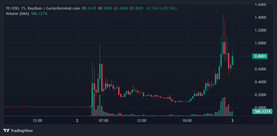 YE Price Chart