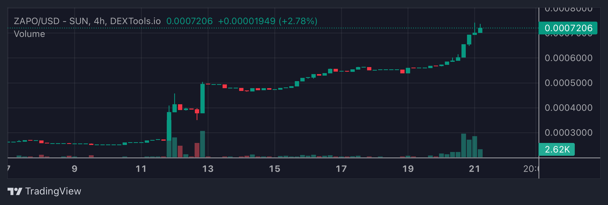 ZAPO Price Chart