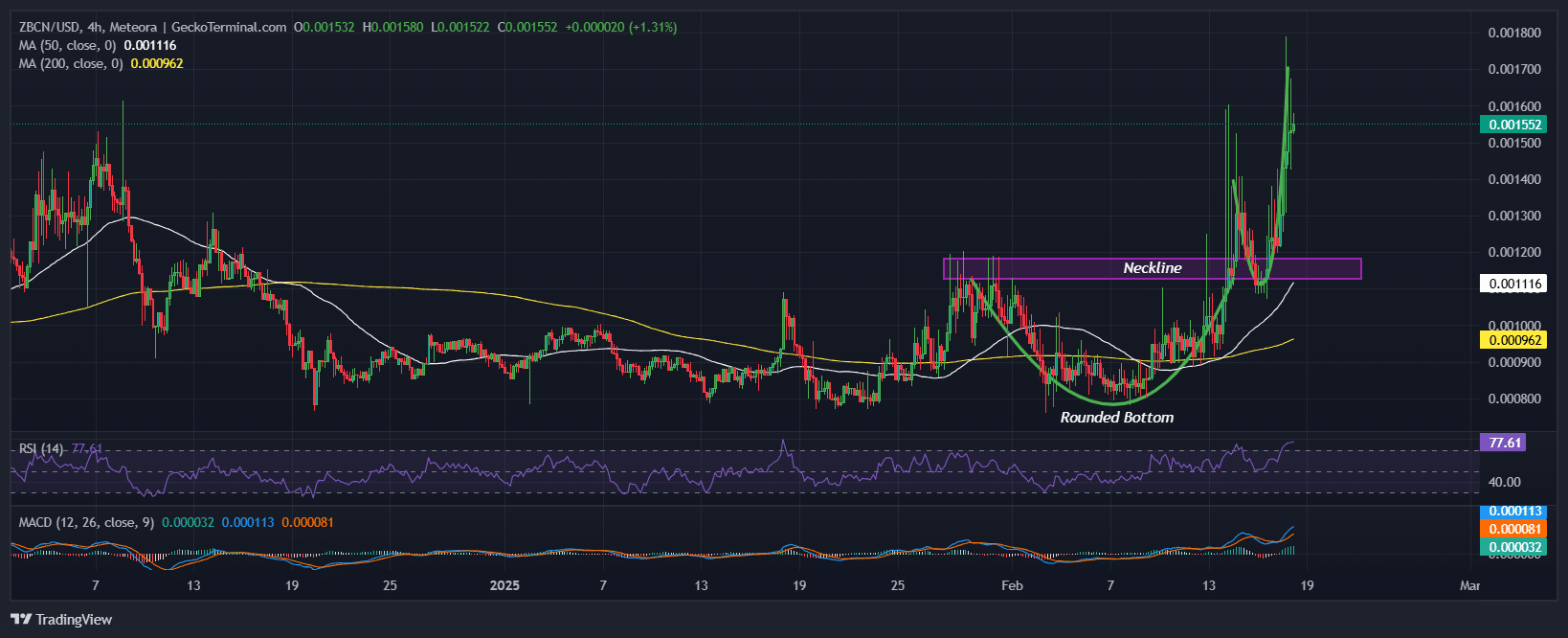 Zebec Network Price Chart Analysis Source: GeckoTerminal