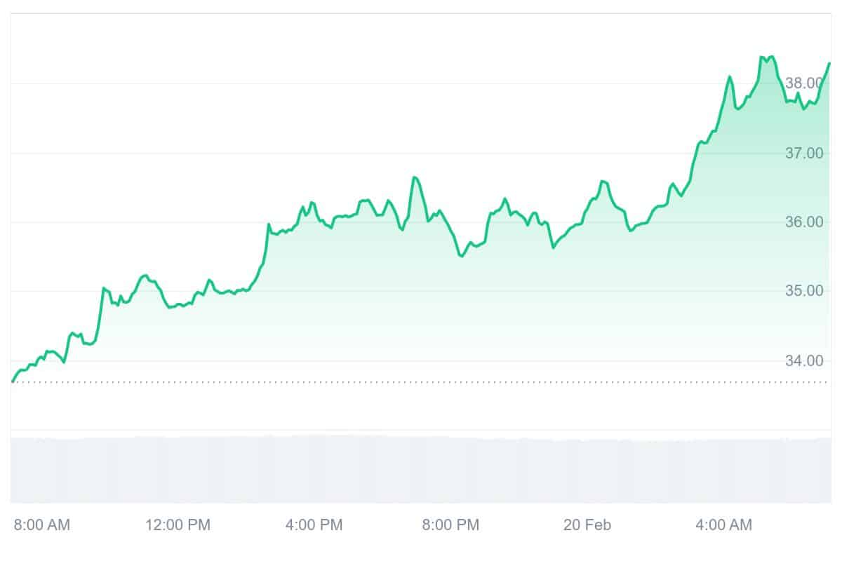 ZEC Price Chart