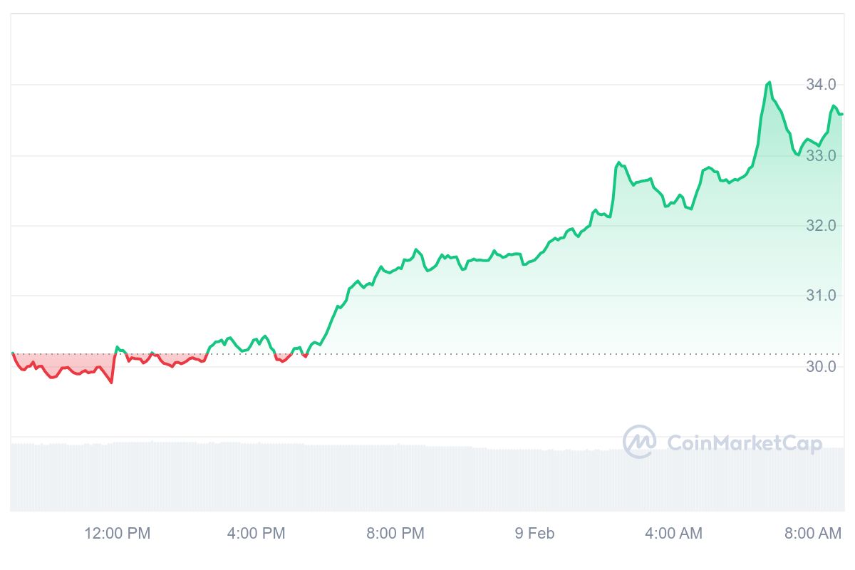 ZEC Price Chart