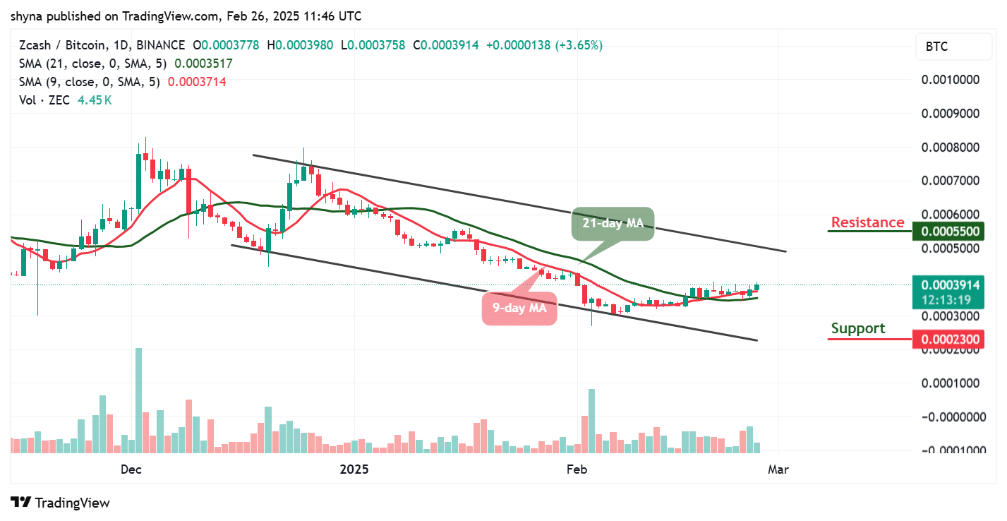 Zcash Price Prediction for Today, February 26 – ZEC Technical Analysis