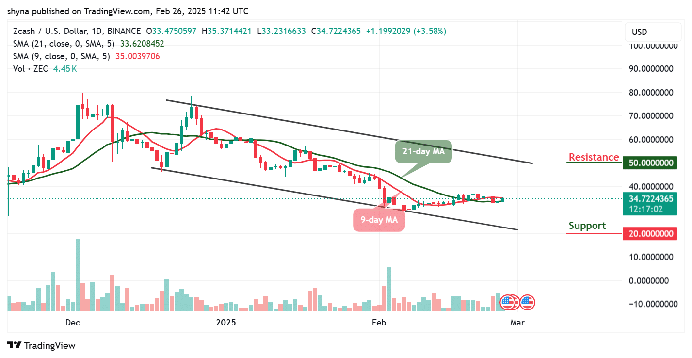 Zcash Price Prediction for Today, February 26 – ZEC Technical Analysis