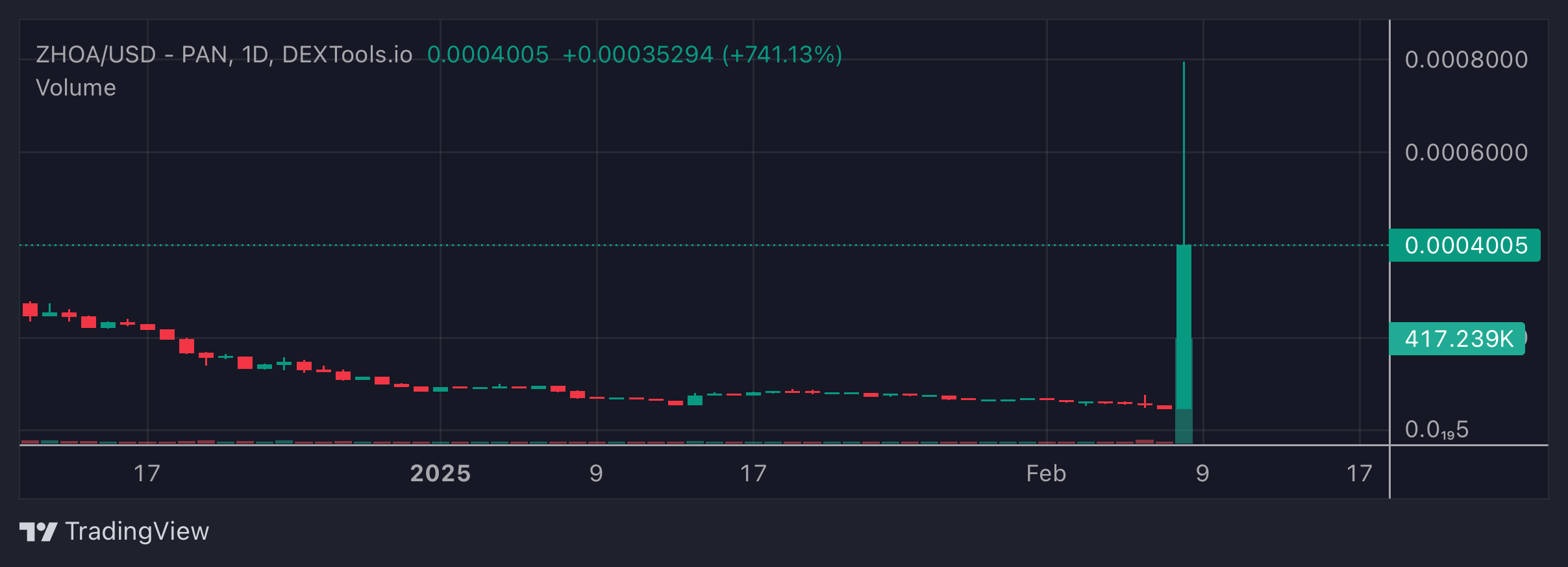 Zhoa price chart