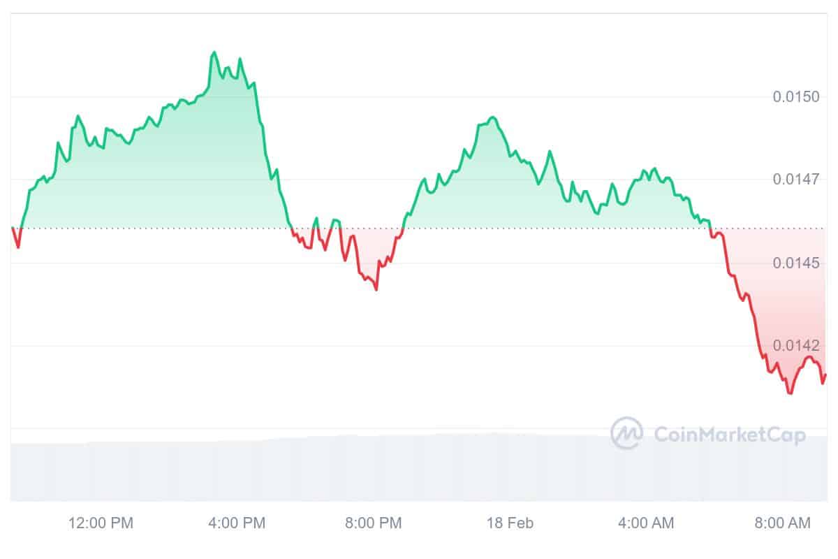 ZIL Price Chart