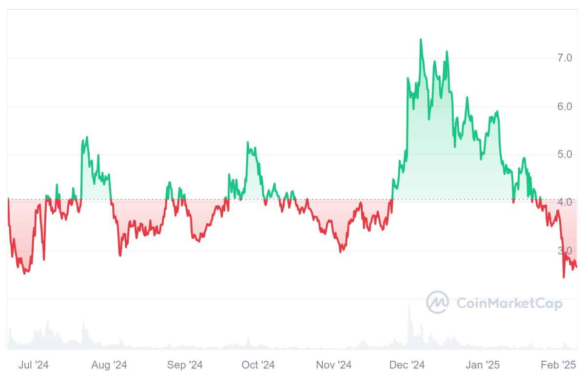 ZRO Price Chart