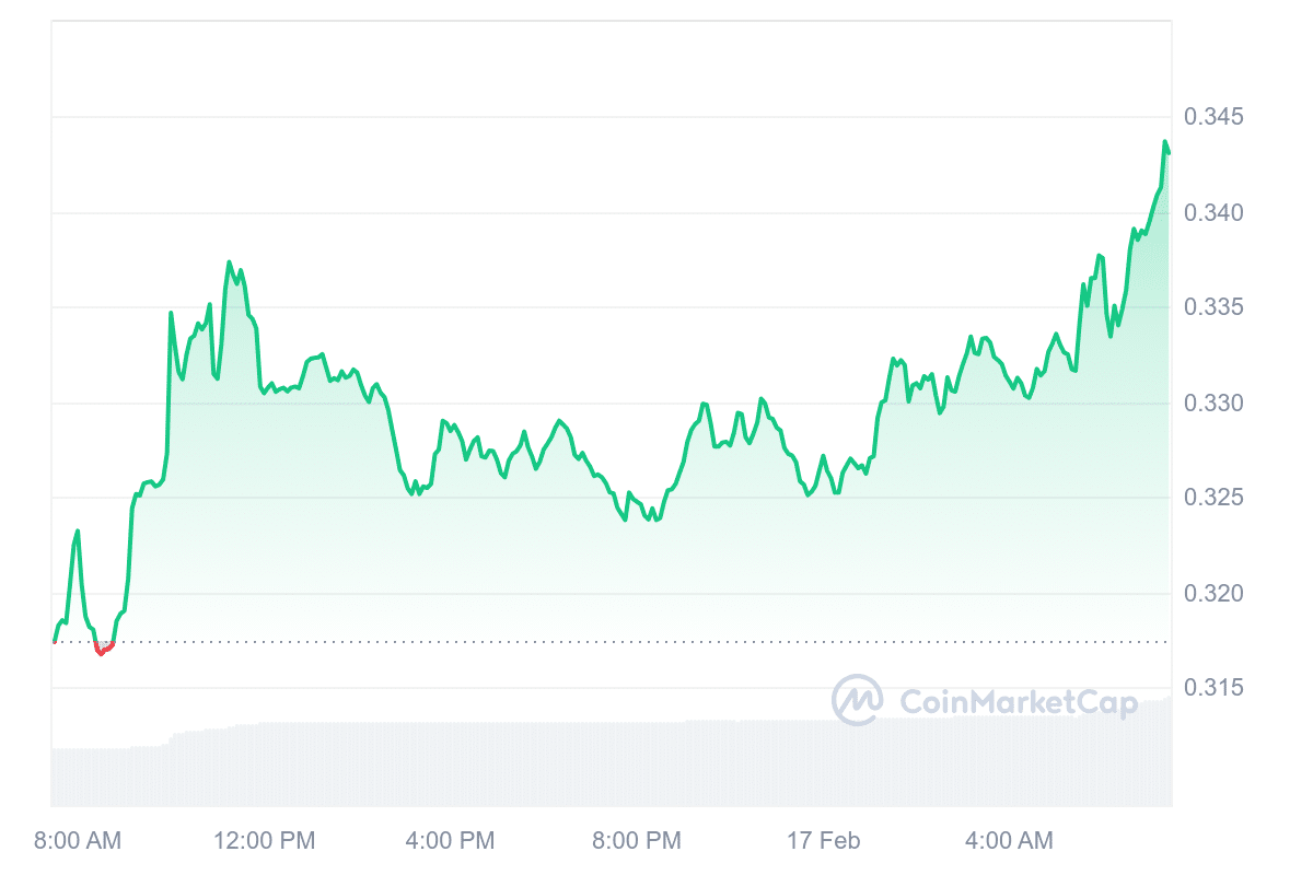 ZRX Price Chart