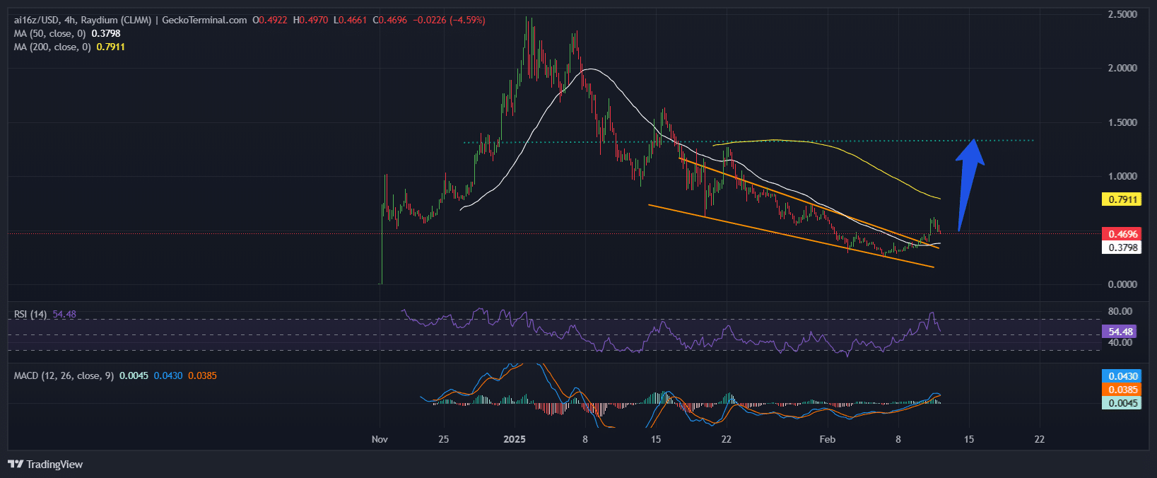 ai16z Price Chart Analysis Source: GeckoTerminal