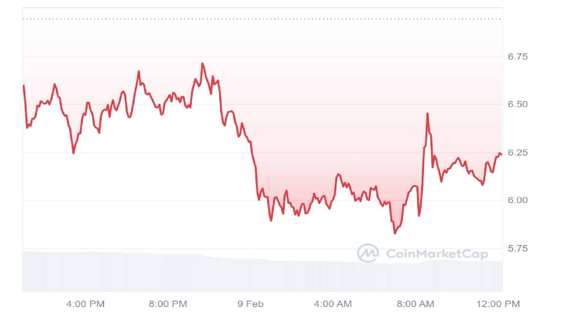 Berachain Crypto 1 Day Price Graph